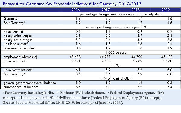 A table showing the key economic indicators for Germany for the years from 2016 to 2019. Among those indicators are price-adjusted GDP, hourly union and actual wages and the unemployment rate.