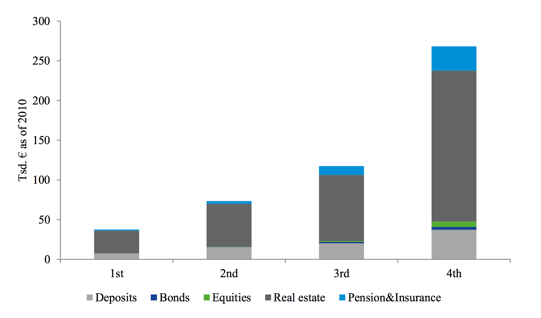 Figure 2: Households’ asset holding in absolute terms