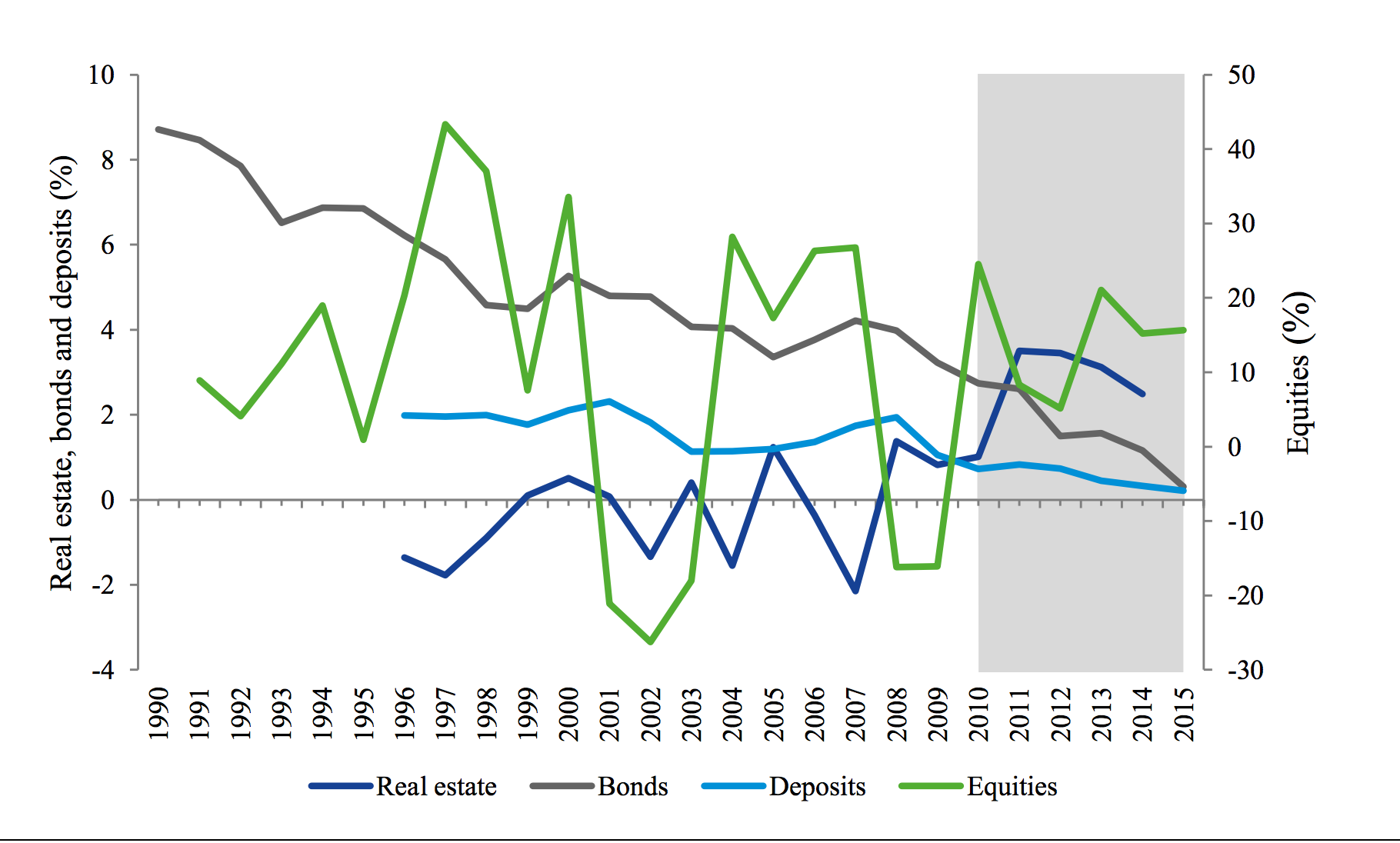 Returns on different classes of assets