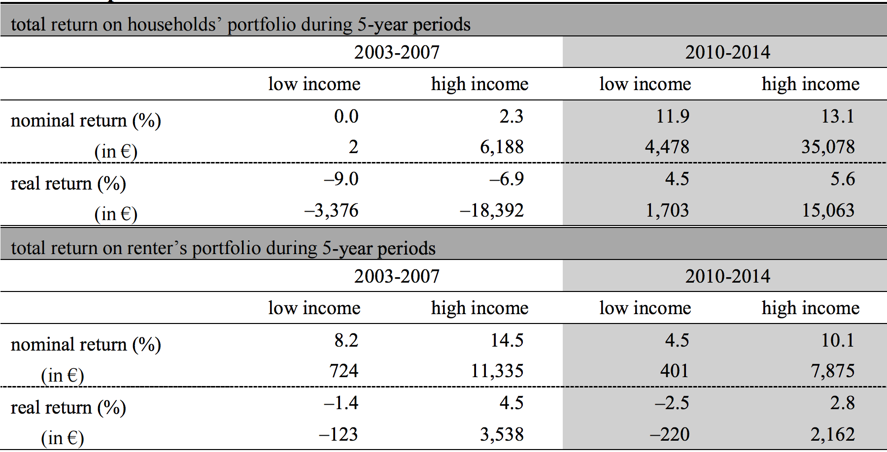 Table 1: Return on portfolios