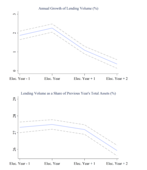 Figure 1: Lending during election cycles Figure 1: Lending during election cycles