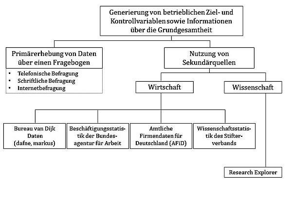 Ein Organigramm mit den verschiedenen Möglichkeiten zur Generierung von betrieblichen Ziel- und Kontrollvariablen sowie Informationen zur Grundgesamtheit