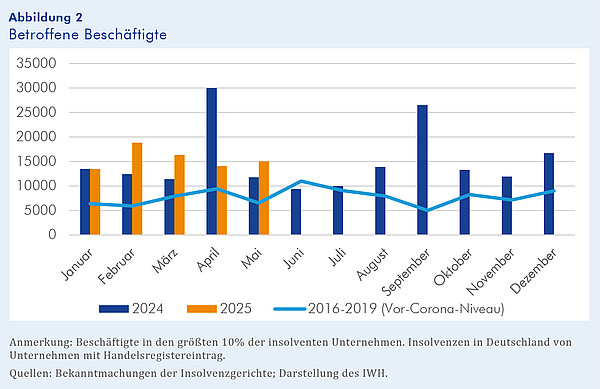 Abbildung 2: Betroffene Beschäftigte Das Säulendiagramm besteht aus 12 blauen Säulen mit der Anzahl der Beschäftigten in den größten 10% der insolventen Unternehmen für jeden Monat des Jahres 2024 (Vorjahr) und vier orangen Säulen mit der Anzahl der betroffenen Beschäftigten für die Monate Januar bis Mai 2025 (laufendes Jahr). Zusätzlich enthält das Diagramm eine hellblaue Linie, die für jeden Monat die durchschnittliche Anzahl der betroffenen Beschäftigten im Zeitraum von 2016 bis 2019 (Vor-Corona-Niveau) abbildet.