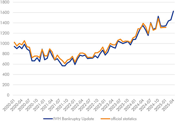 The line chart contains a blue and an orange line that lie close together. The blue line represents the leading indicator on insolvency activity compiled by the IWH, while the orange line shows the official statistics that follow it. Both lines show monthly values for the insolvency figures for partnerships and corporations in Germany since 2020.