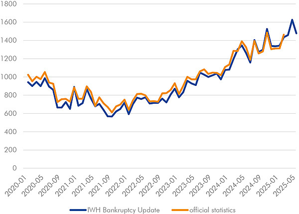The line chart contains a blue and an orange line that lie close together. The blue line represents the leading indicator on insolvency activity compiled by the IWH, while the orange line shows the official statistics that follow it. Both lines show monthly values for the insolvency figures for partnerships and corporations in Germany since 2020.