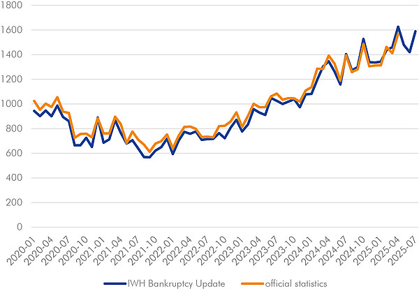 The line chart contains a blue and an orange line that lie close together. The blue line represents the leading indicator on insolvency activity compiled by the IWH, while the orange line shows the official statistics that follow it. Both lines show monthly values for the insolvency figures for partnerships and corporations in Germany since 2020.
