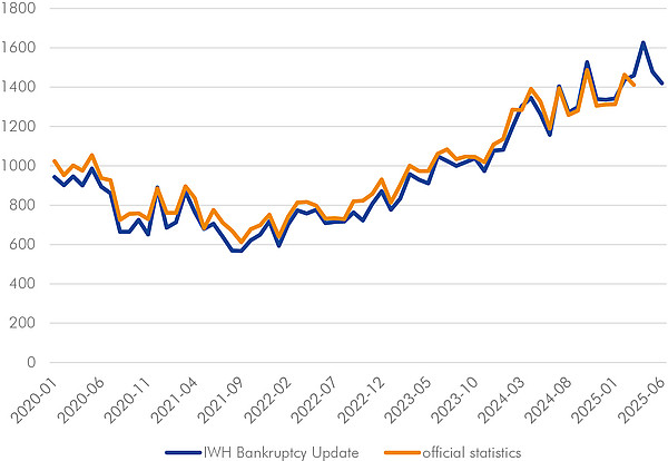 The line chart contains a blue and an orange line that lie close together. The blue line represents the leading indicator on insolvency activity compiled by the IWH, while the orange line shows the official statistics that follow it. Both lines show monthly values for the insolvency figures for partnerships and corporations in Germany since 2020.