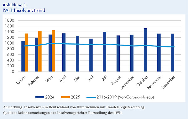 Abbildung 1: IWH-Insolvenztrend Abbildung 1: IWH-Insolvenztrend. Das Säulendiagramm besteht aus 12 blauen Säulen mit den Insolvenzzahlen für jeden Monat des Jahres 2024 (Vorjahr) und drei orangen Säulen mit den Insolvenzzahlen für die Monate Januar bis März 2025 (laufendes Jahr). Zusätzlich enthält das Diagramm eine hellblaue Linie, die für jeden Monat die durchschnittlichen Insolvenzzahlen im Zeitraum von 2016 bis 2019 (Vor-Corona-Niveau) abbildet. Anmerkung: Insolvenzen in Deutschland von Unternehmen mit Handelsregistereintrag. Quellen: Bekanntmachungen der Insolvenzgerichte; Darstellung des IWH.