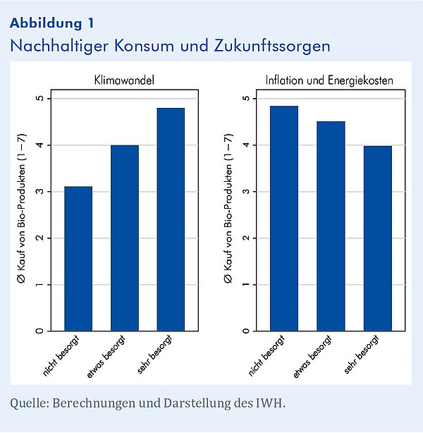 Abbildung 1: Nachhaltiger Konsum und Zukunftssorgen. In der Abbildung werden die Umfrageergebnisse zu der Bereitschaft, Bio-Produkte zu kaufen, mit den Sorgen der Teilnehmenden zum Thema Klimawandel und Inflation in Verbindung gebracht. Im linken Diagramm lässt sich erkennen, dass Individuen, die sich größere Sorgen um den Klimawandel machen, im Schnitt eine höhere Kaufbereitschaft für Bio-Produkte angeben als Individuen, die das Thema nur etwas oder gar nicht besorgt. Im rechten Diagramm werden die Befragten in drei Segmente eingeteilt, je nachdem, wie besorgt sie um die künftige Entwicklung der Inflation und Energiekosten sind. Quelle: Berechnungen und Darstellung des IWH.