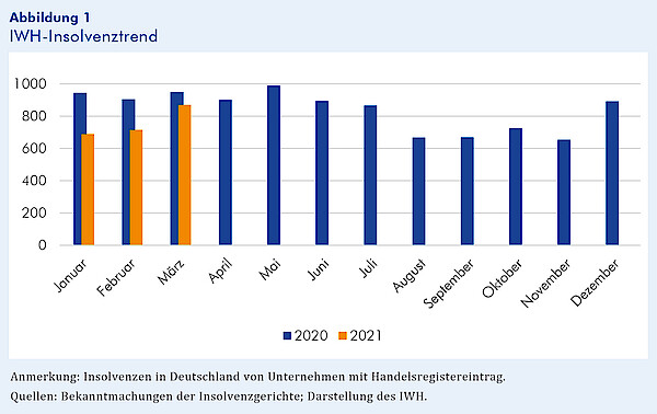 Graph der Insolvenzen von Personen- und Kapitalgesellschaften der Jahre 2020-2021