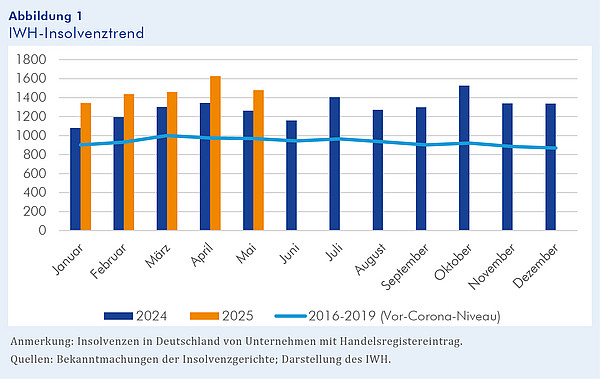 Abbildung 1: IWH-Insolvenztrend Das Säulendiagramm besteht aus 12 blauen Säulen mit den Insolvenzzahlen für jeden Monat des Jahres 2024 (Vorjahr) und vier orangen Säulen mit den Insolvenzzahlen für die Monate Januar bis Mai 2025 (laufendes Jahr). Zusätzlich enthält das Diagramm eine hellblaue Linie, die für jeden Monat die durchschnittlichen Insolvenzzahlen im Zeitraum von 2016 bis 2019 (Vor-Corona-Niveau) abbildet.
