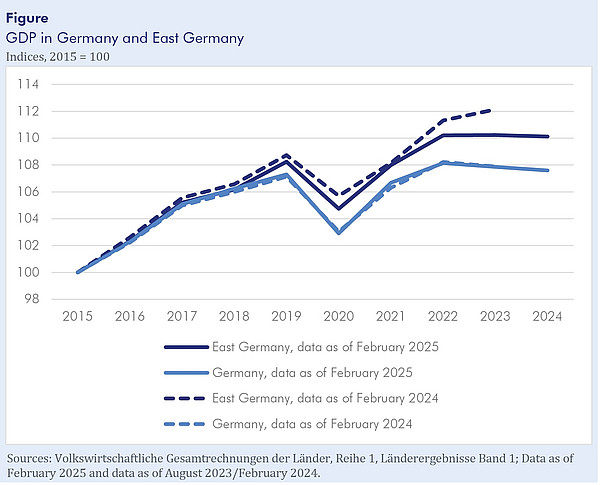 Figure: Gross domestic product in Germany and eastern Germany. The diagram shows four lines, two solid lines with the values for 2025 and two dashed lines for the values in 2024. Two lines are light blue and show the values for Germany in 2024 and 2025, two are dark blue and show the values for eastern Germany in 2024 and 2025. Sources: National Accounts of the Federal States, Series 1, Federal State Results Volume 1; calculation status February 2025 and calculation status August 2023/February 2024.