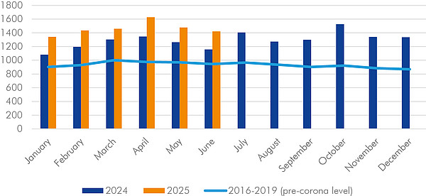 Graph of insolvencies of partnerships and corporations for the years 2016-2025