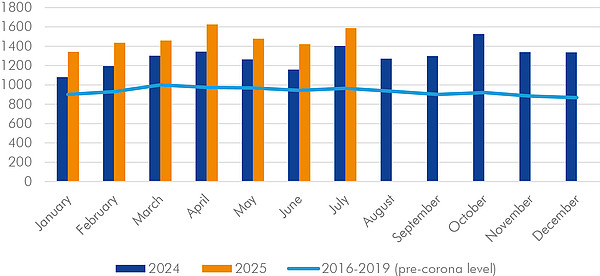 Graph of insolvencies of partnerships and corporations for the years 2016-2025