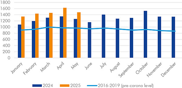 Graph of insolvencies of partnerships and corporations for the years 2016-2025