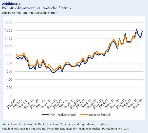 Das Liniendiagramm enthält eine blaue und eine orange Linie, die eng beieinander liegen. Die blaue Linie stellt den vom IWH erstellten Frühindikator zum Insolvenzgeschehen dar, die orange Linie zeigt die nachlaufende amtliche Statistik dazu. Beide Linien zeigen monatliche Werte für die Insolvenzzahlen von Personen- und Kapitalgesellschaften in Deutschland seit dem Jahr 2020.