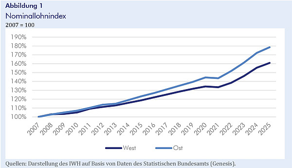 Abbildung 1 Die Grafik zeigt zwei Linien, eine hellblaue und eine dunkelblaue. Seit 2007 sind die Löhne in Ostdeutschland (hellblaue Linie) um rund 79% gestiegen, in Westdeutschland (dunkelblaue Linie) dagegen um 61%.
