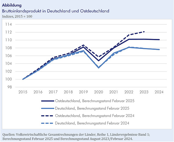 Abbildung: Bruttoinlandsprodukt in Deutschland und Ostdeutschland. Das Diagramm zeigt vier Linien, zwei durchgezogene mit den Werten für 2025 und zwei gestrichelte für die Werte 2024. Zwei Linien sind hellblau und zeigen die Werte für Deutschland 2024 und 2025, zwei sind dunkelblau und zeigen die Werte für Ostdeutschland 2024 und 2025. Quellen: Volkswirtschaftliche Gesamtrechnungen der Länder, Reihe 1, Länderergebnisse Band 1; Berechnungsstand Februar 2025 und Berechnungsstand August 2023/Februar 2024. 