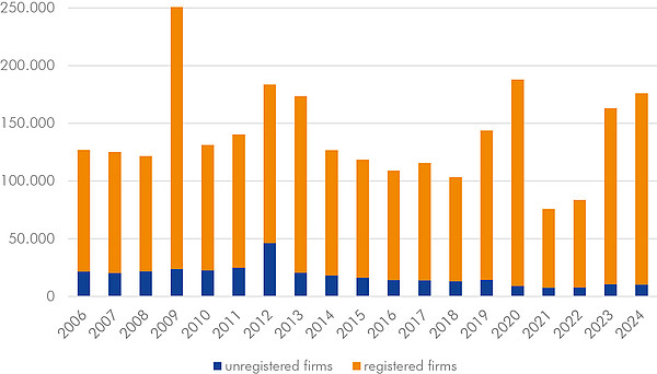 Bankruptcies of German firms. Sources: Official statistics; IWH presentation. Data: April 1, 2025. 