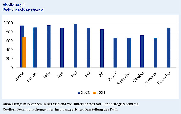 Graph der Insolvenzen von Personen- und Kapitalgesellschaften der Jahre 2020-2021
