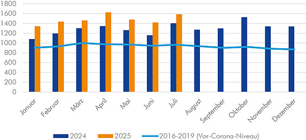 Graph der Insolvenzen von Personen- und Kapitalgesellschaften der Jahre 2016-2025