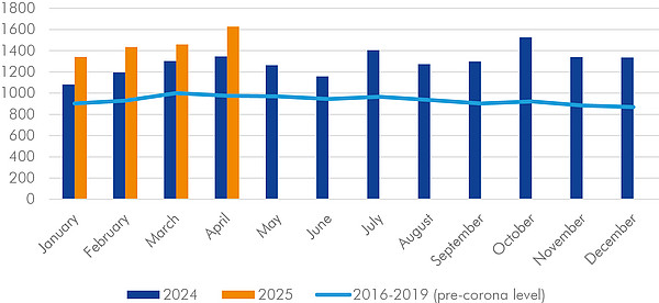 Graph der Insolvenzen von Personen- und Kapitalgesellschaften der Jahre 2016-2025