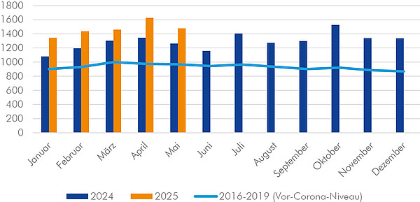 Graph der Insolvenzen von Personen- und Kapitalgesellschaften der Jahre 2016-2025