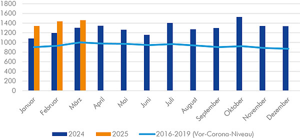 Graph der Insolvenzen von Personen- und Kapitalgesellschaften der Jahre 2016-2025