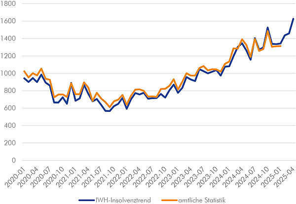 Das Liniendiagramm enthält eine blaue und eine orange Linie, die eng beieinander liegen. Die blaue Linie stellt den vom IWH erstellten Frühindikator zum Insolvenzgeschehen dar, die orange Linie zeigt die nachlaufende amtliche Statistik dazu. Beide Linien zeigen monatliche Werte für die Insolvenzzahlen von Personen- und Kapitalgesellschaften in Deutschland seit dem Jahr 2020.