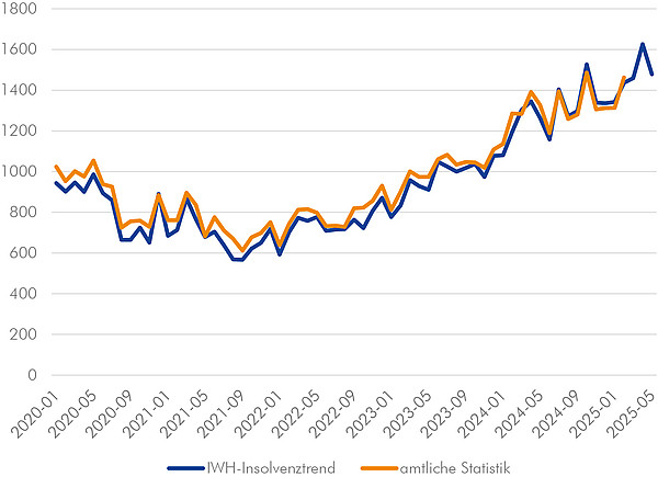Das Liniendiagramm enthält eine blaue und eine orange Linie, die eng beieinander liegen. Die blaue Linie stellt den vom IWH erstellten Frühindikator zum Insolvenzgeschehen dar, die orange Linie zeigt die nachlaufende amtliche Statistik dazu. Beide Linien zeigen monatliche Werte für die Insolvenzzahlen von Personen- und Kapitalgesellschaften in Deutschland seit dem Jahr 2020.