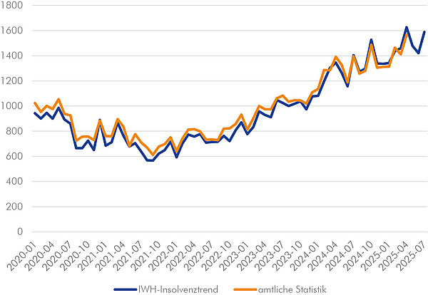 Das Liniendiagramm enthält eine blaue und eine orange Linie, die eng beieinander liegen. Die blaue Linie stellt den vom IWH erstellten Frühindikator zum Insolvenzgeschehen dar, die orange Linie zeigt die nachlaufende amtliche Statistik dazu. Beide Linien zeigen monatliche Werte für die Insolvenzzahlen von Personen- und Kapitalgesellschaften in Deutschland seit dem Jahr 2020.