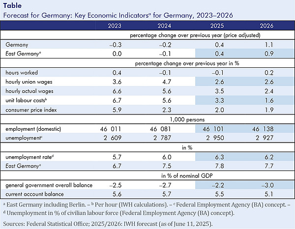 Table: Forecast for Germany: Key Economic Indicatorsa for Germany, 2023–2026 The table contains the Key Economic Indicatorsa for Germany, 2023–2026