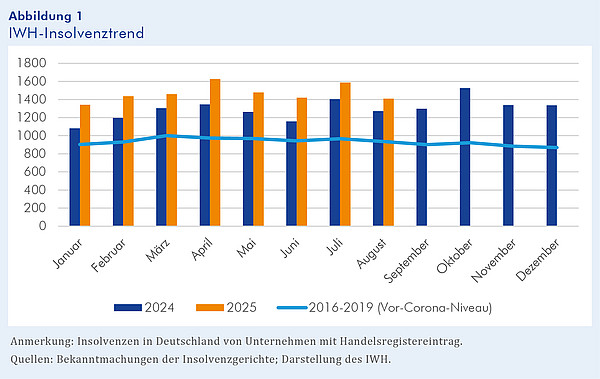 Abbildung 1: IWH-Insolvenztrend Das Säulendiagramm besteht aus 12 blauen Säulen mit den Insolvenzzahlen für jeden Monat des Jahres 2024 (Vorjahr) und acht orangen Säulen mit den Insolvenzzahlen für die Monate Januar bis August 2025 (laufendes Jahr). Zusätzlich enthält das Diagramm eine hellblaue Linie, die für jeden Monat die durchschnittlichen Insolvenzzahlen im Zeitraum von 2016 bis 2019 (Vor-Corona-Niveau) abbildet.