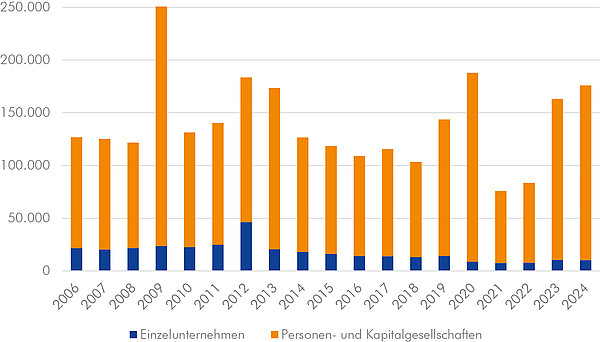 Insolvenzen von Unternehmen in Deutschland. Quellen: Amtliche Statistik; Darstellung des IWH. Stand: 1. April 2025. 