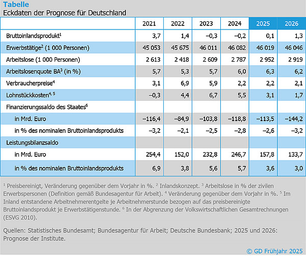 Tabelle: Eckdaten der Prognose für Deutschland Tabelle: Eckdaten der Prognose für Deutschland. Quellen: Statistisches Bundesamt; Bundesagentur für Arbeit; Deutsche Bundesbank; 2025 und 2026: Prognose der Institute.