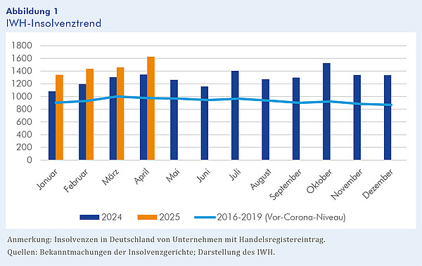 Abbildung 1: IWH-Insolvenztrend Das Säulendiagramm besteht aus 12 blauen Säulen mit den Insolvenzzahlen für jeden Monat des Jahres 2024 (Vorjahr) und vier orangen Säulen mit den Insolvenzzahlen für die Monate Januar bis April 2025 (laufendes Jahr). Zusätzlich enthält das Diagramm eine hellblaue Linie, die für jeden Monat die durchschnittlichen Insolvenzzahlen im Zeitraum von 2016 bis 2019 (Vor-Corona-Niveau) abbildet.