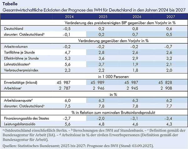 Tabelle: Gesamtwirtschaftliche Eckdaten der Prognose des IWH für Deutschland in den Jahren 2024 bis 2027 Die Tabelle zeigt die Eckwerte der Prognose des IWH für Deutschland in den Jahren 2024 bis 2027.