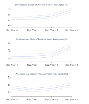 Figure 2: Loss provisions during election cycles Figure 2: Loss provisions during election cycles