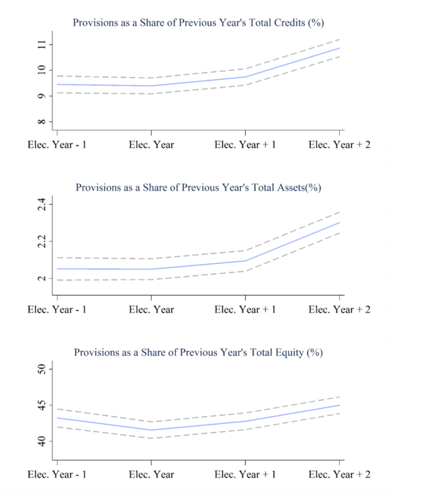 Figure 2: Loss provisions during election cycles Figure 2: Loss provisions during election cycles