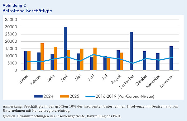 Abbildung 2: Betroffene Beschäftigte Das Säulendiagramm besteht aus 12 blauen Säulen mit der Anzahl der Beschäftigten in den größten 10% der insolventen Unternehmen für jeden Monat des Jahres 2024 (Vorjahr) und acht orangen Säulen mit der Anzahl der betroffenen Beschäftigten für die Monate Januar bis August 2025 (laufendes Jahr). Zusätzlich enthält das Diagramm eine hellblaue Linie, die für jeden Monat die durchschnittliche Anzahl der betroffenen Beschäftigten im Zeitraum von 2016 bis 2019 (Vor-Corona-Niveau) abbildet.