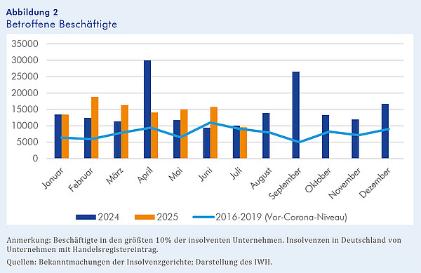 Das Säulendiagramm besteht aus 12 blauen Säulen mit der Anzahl der Beschäftigten in den größten 10% der insolventen Unternehmen für jeden Monat des Jahres 2024 (Vorjahr) und sieben orangen Säulen mit der Anzahl der betroffenen Beschäftigten für die Monate Januar bis Juli 2025 (laufendes Jahr). Zusätzlich enthält das Diagramm eine hellblaue Linie, die für jeden Monat die durchschnittliche Anzahl der betroffenen Beschäftigten im Zeitraum von 2016 bis 2019 (Vor-Corona-Niveau) abbildet.