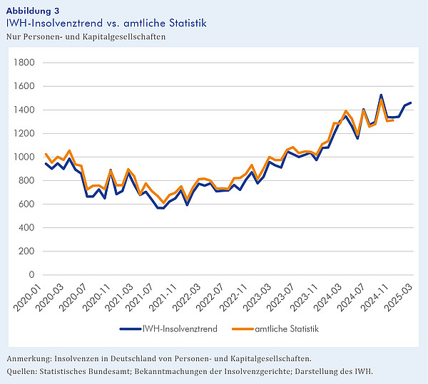 Abbildung 3 Insolvenztrend vs. amtliche Statistik Abbildung 3 Insolvenztrend vs. amtliche Statistik. as Liniendiagramm enthält eine blaue und eine orange Linie, die eng beieinander liegen. Die blaue Linie stellt den vom IWH erstellten Frühindikator zum Insolvenzgeschehen dar, die orange Linie zeigt die nachlaufende amtliche Statistik dazu. Beide Linien zeigen monatliche Werte für die Insolvenzzahlen von Personen- und Kapitalgesellschaften in Deutschland seit dem Jahr 2020. Anmerkung: Insolvenzen in Deutschland von Personen- und Kapitalgesellschaften. Quellen: Statistisches Bundesamt; Bekanntmachungen der Insolvenzgerichte; Darstellung des IWH.