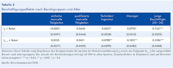 Tabelle 2: Beschäftigungseffekte nach Berufsgruppen und Alter Tabelle 2 Beschäftigungseffekte nach Berufsgruppen und Alter. Diese Tabelle zeigt Ergebnisse der Ereignisstudie für im Jahr der Robotereinführung (t0) sowie das Folgejahr (t0+ 1) für ausgewählte Berufs- und Altersgruppen. Die Anzahl der Beobachtungen beträgt 10 390 in allen Spalten. Standardfehler in Klammern sind auf Betriebs- ebene gruppiert. *** p < 0,01, ** p < 0,05, * p < 0,1. Quelle: Berechnungen des IWH.