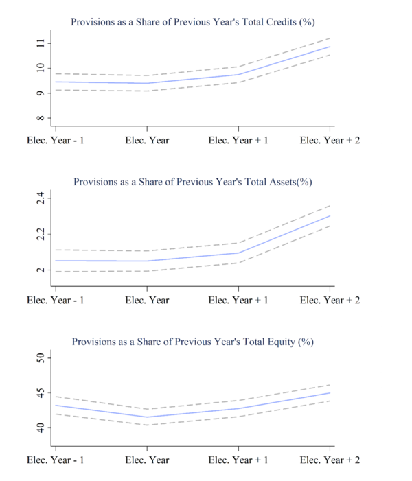 Figure 2: Loss provisions during election cycles