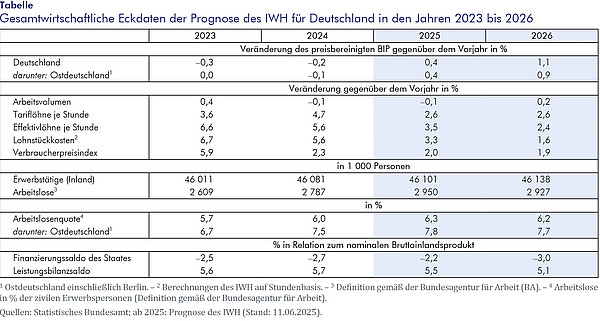Tabelle: Gesamtwirtschaftliche Eckdaten der Prognose des IWH für Deutschland in den Jahren 2023 bis 2026 Die Tabelle beinhaltet alle Eckwertdaten für Deutschland in den Jahren 2023 bis 2026, wobei die Zaheln aus 2025 und 2026 Prognosen sind.