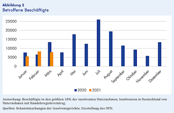 Graph der betroffenen Beschäftigten der Unternehmensinsolvenzen in den Jahren 2020-2021