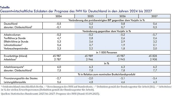 Tabelle: Gesamtwirtschaftliche Eckdaten der Prognose des IWH für Deutschland in den Jahren 2024 bis 2027 Die Tabelle zeigt die Gesamtwirtschaftliche Eckdaten der Prognose des IWH für Deutschland in den Jahren 2024 bis 2027.