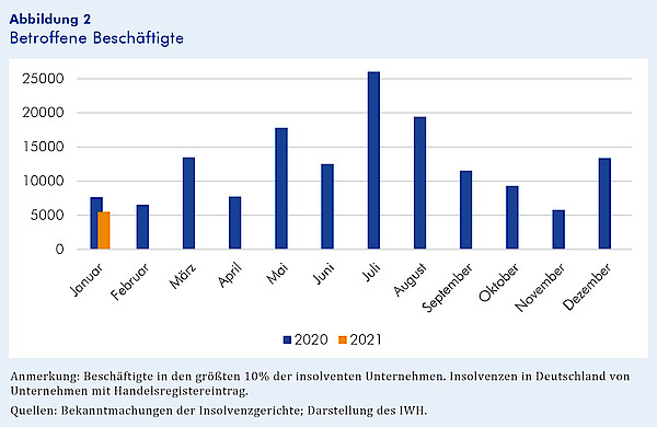 Graph der betroffenen Beschäftigten der Unternehmensinsolvenzen in den Jahren 2020-2021