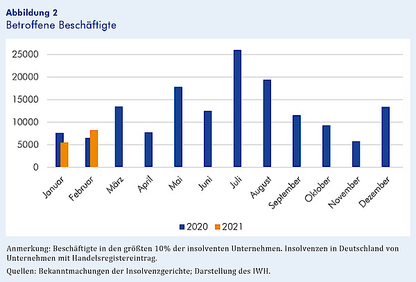 Graph der betroffenen Beschäftigten der Unternehmensinsolvenzen in den Jahren 2020-2021