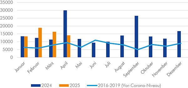 Graph der betroffenen Beschäftigten der Unternehmensinsolvenzen in den Jahren 2016-2025